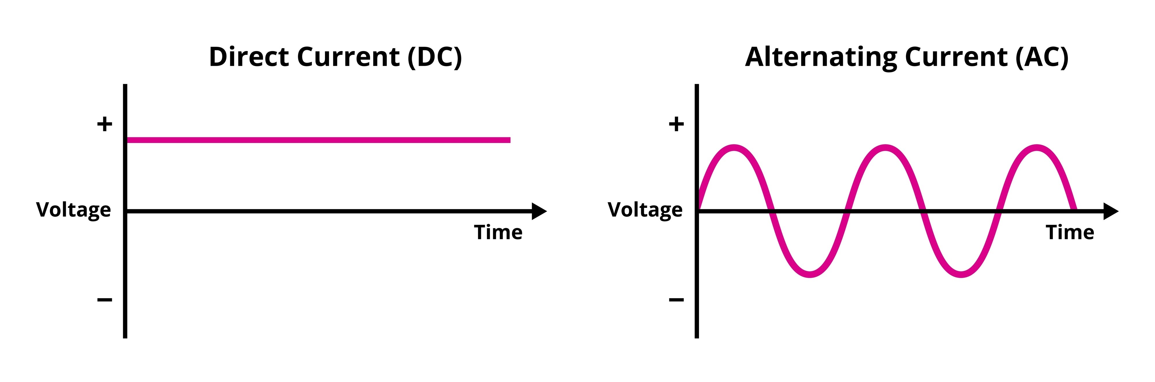 Các Loại Điện Áp Và Ứng Dụng Chính