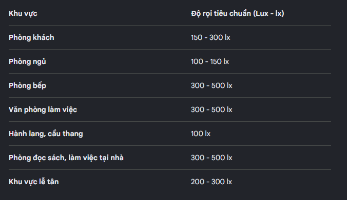 ĐỘ RỌI TRONG THIẾT KẾ CHIẾU SÁNG PROLUX