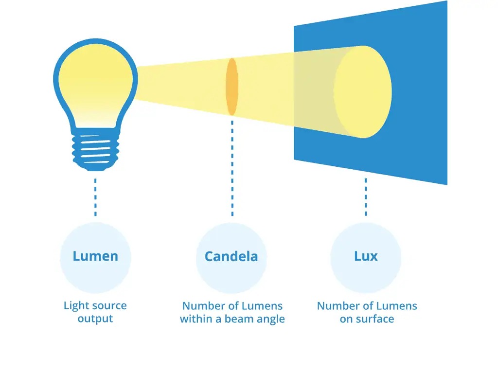 Phân Biệt Rõ Lux và Candela